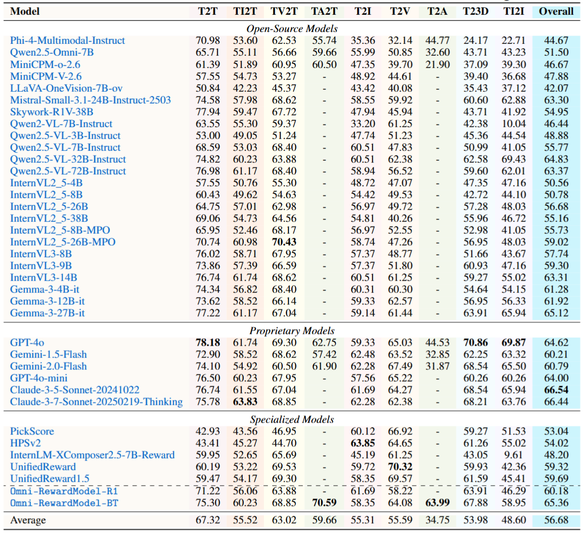 Results with Tie